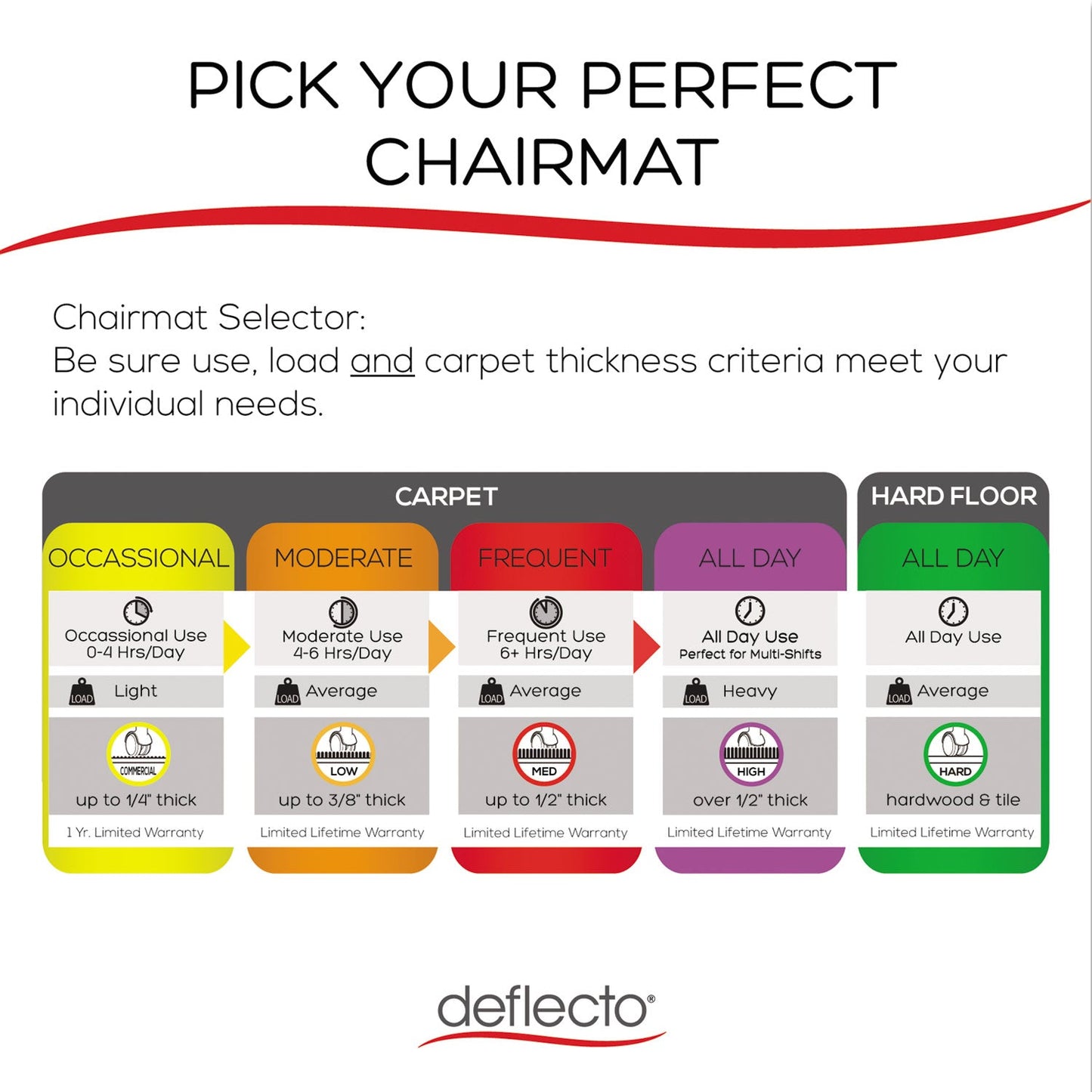 deflecto RollaMat Frequent Use Chair Mat, Med Pile Carpet, Flat, 45 x 53, Wide Lipped, Clear