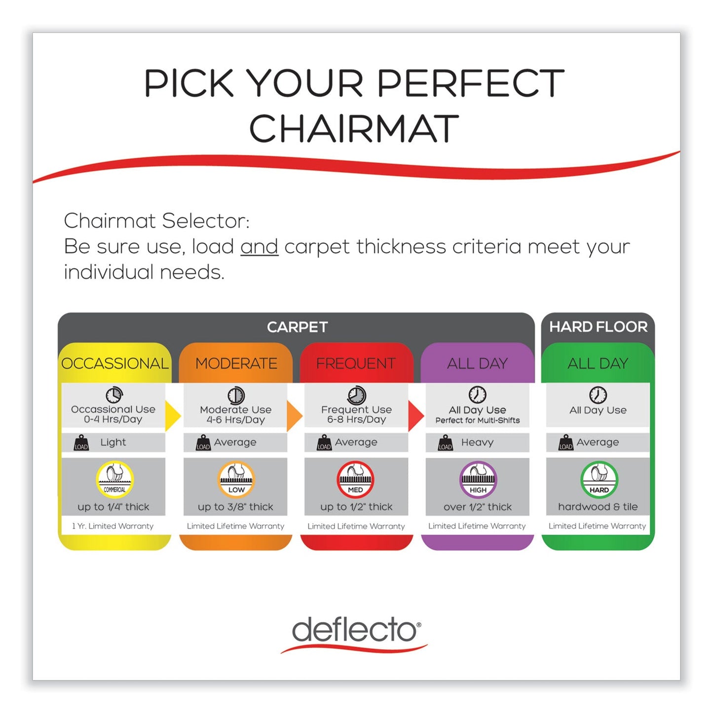 deflecto EconoMat All Day Use Chair Mat for Hard Floors, 36 x 48, Rectangular, Clear