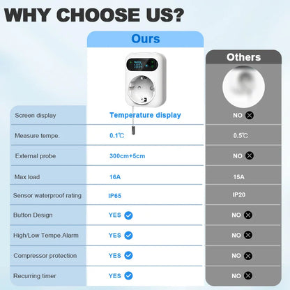 WiFi Digital Socket Thermostat Smart Tuya Plug Temperature Controller Programmable Countdown Timer Heating Cooling Alexa Google