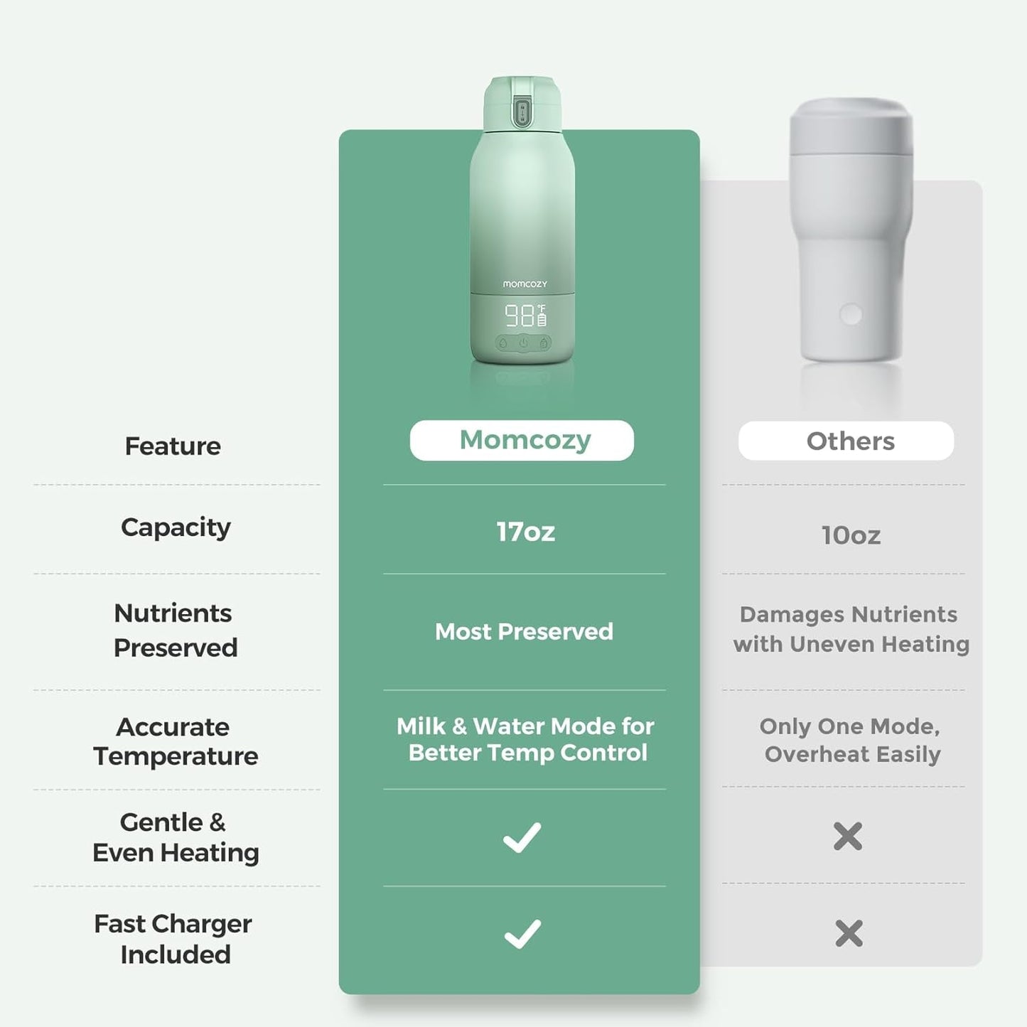 Momcozy Portable Bottle Warmer for Travel – Dual Heating Modes for Breast Milk & Water, Portable Milk Warmer with Fast Heating & Long Battery Life, 17 Ounces Large Capacity to Meet Your All-Day Needs