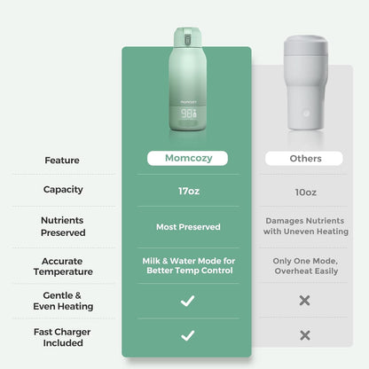 Momcozy Portable Bottle Warmer for Travel – Dual Heating Modes for Breast Milk & Water, Portable Milk Warmer with Fast Heating & Long Battery Life, 17 Ounces Large Capacity to Meet Your All-Day Needs